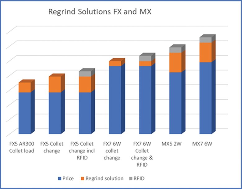 ANCA Launches Automated Regrinding Solution with RFID Technology